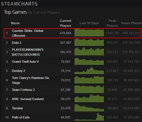 csgo monthly players|How many people are playing CS:GO .